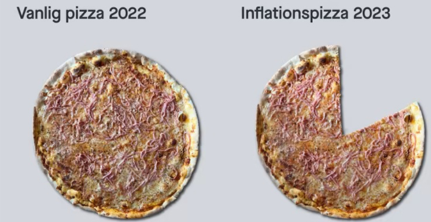 Pizzapriset beräknas öka från 120 kr till 150 kr.